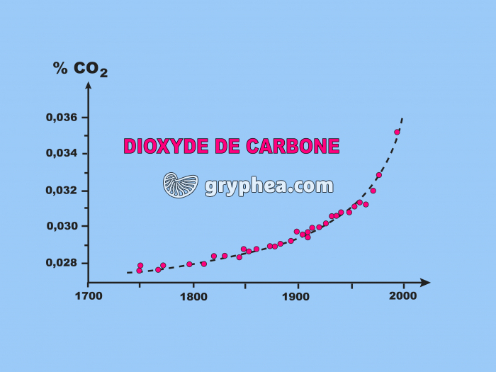 Evolution concentration air en CO2 au cours du temps (dioxyde de carbone) - gryphea.com
